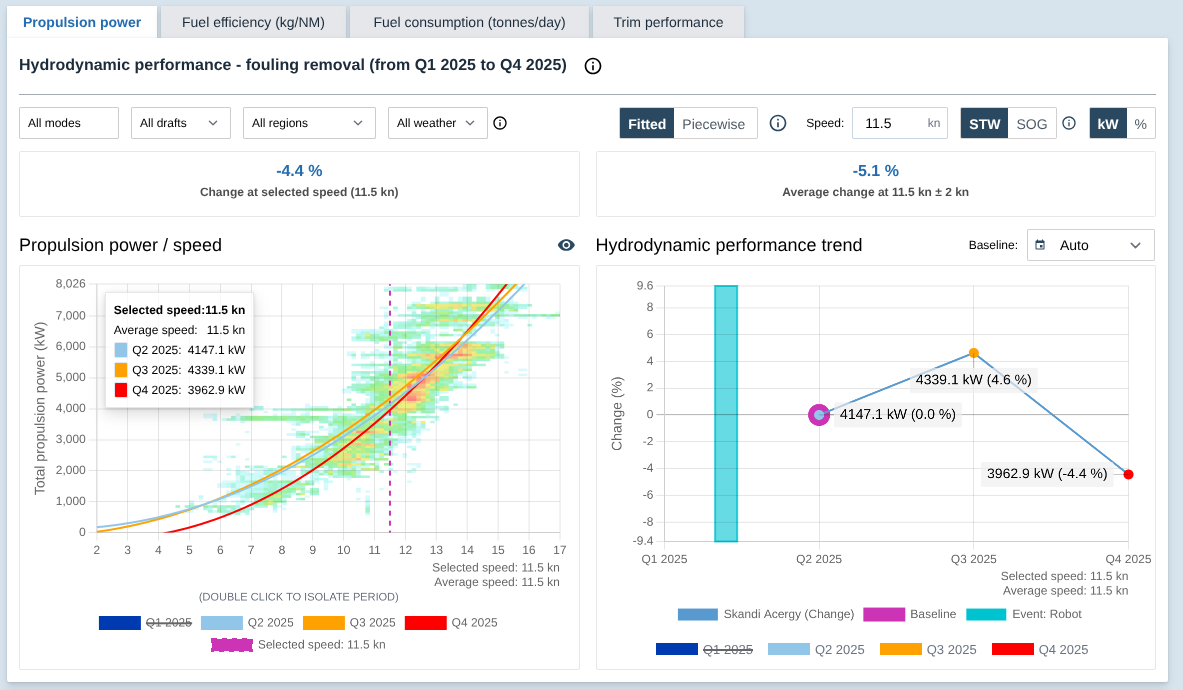 Efficiency interface comparing propulsion power and vessel speed, with hydrodynamic performance trends across quarters.