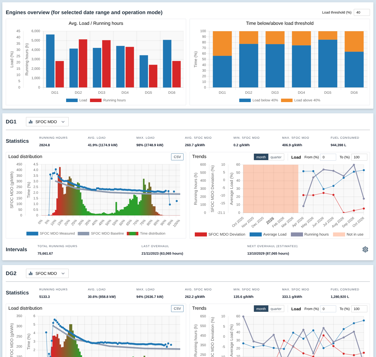 Condition-based maintenance dashboard showing engine loads, running hours, fuel-consumption trends and overhaul intervals.